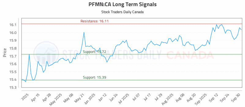 Stock Chart for PFMN:CA