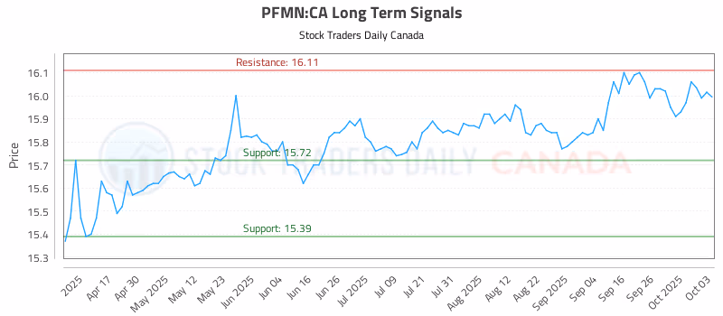 Stock Chart for PFMN:CA