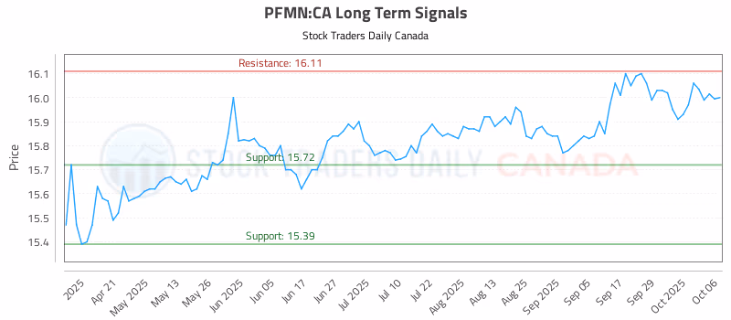 Stock Chart for PFMN:CA