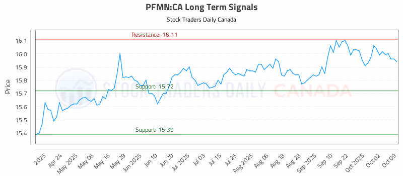 Stock Chart for PFMN:CA