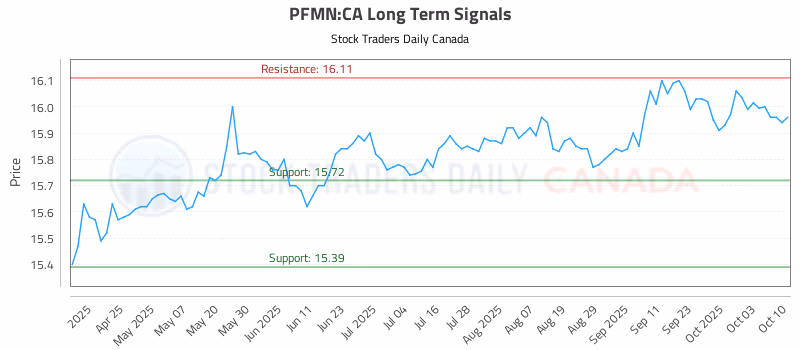 Stock Chart for PFMN:CA