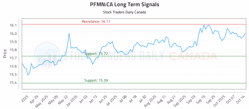Stock Chart for PFMN:CA