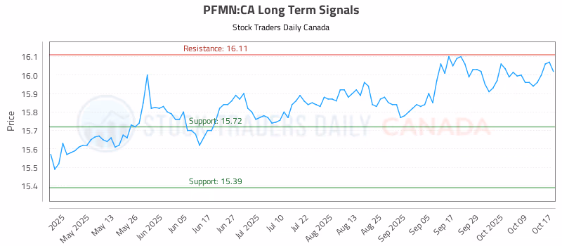 Stock Chart for PFMN:CA