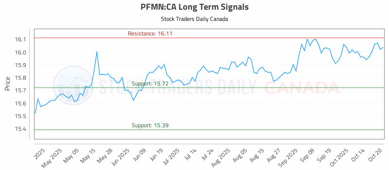 Stock Chart for PFMN:CA