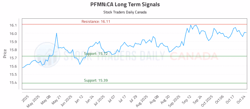 Stock Chart for PFMN:CA