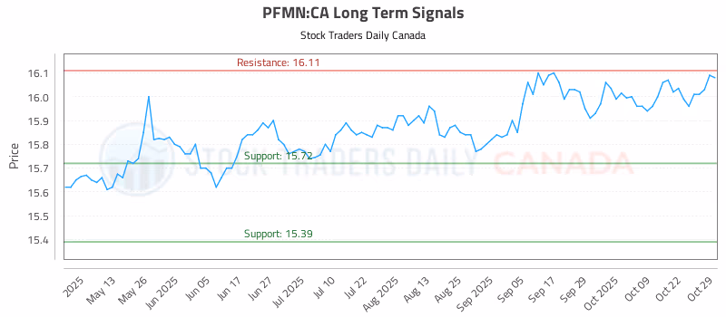Stock Chart for PFMN:CA