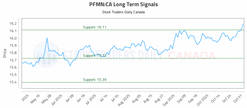Stock Chart for PFMN:CA
