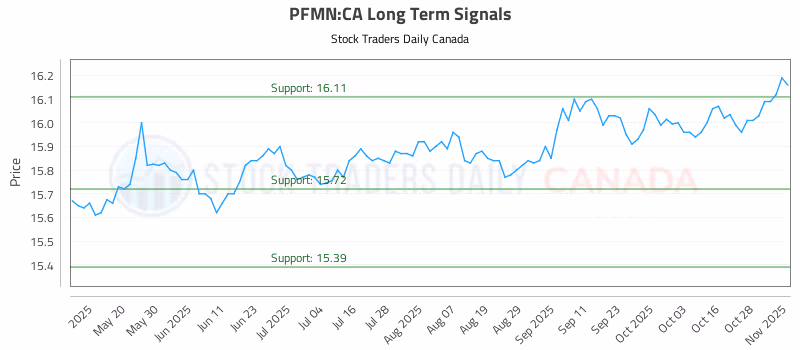 Stock Chart for PFMN:CA