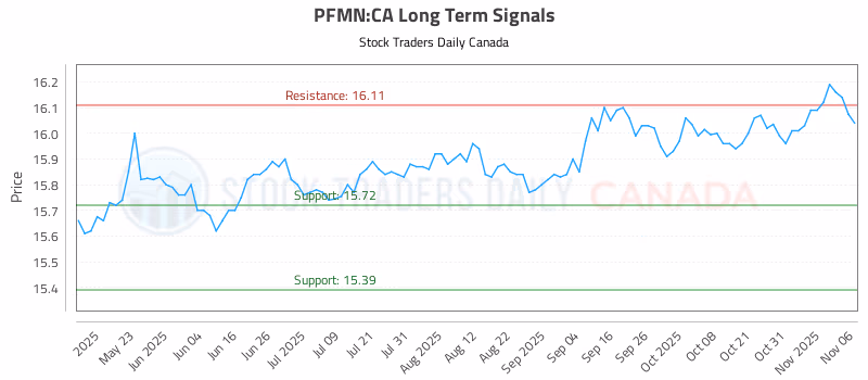 Stock Chart for PFMN:CA