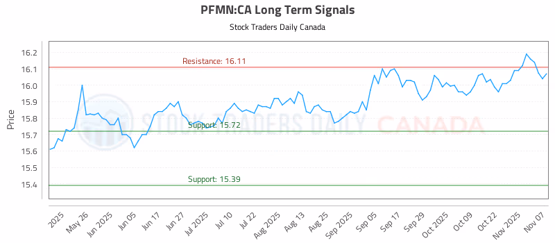 Stock Chart for PFMN:CA