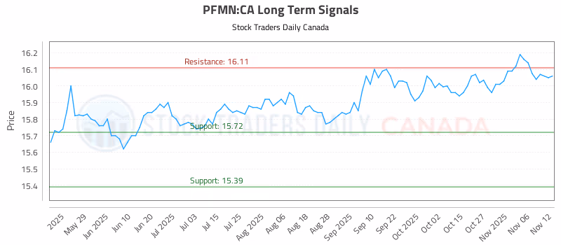 Stock Chart for PFMN:CA