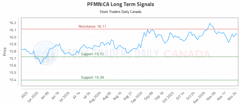 Stock Chart for PFMN:CA