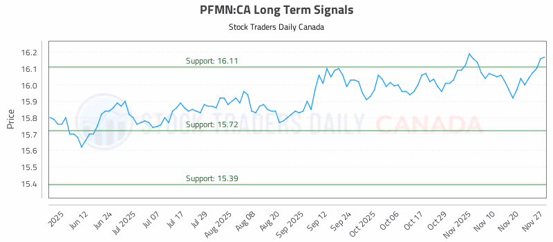 Stock Chart for PFMN:CA