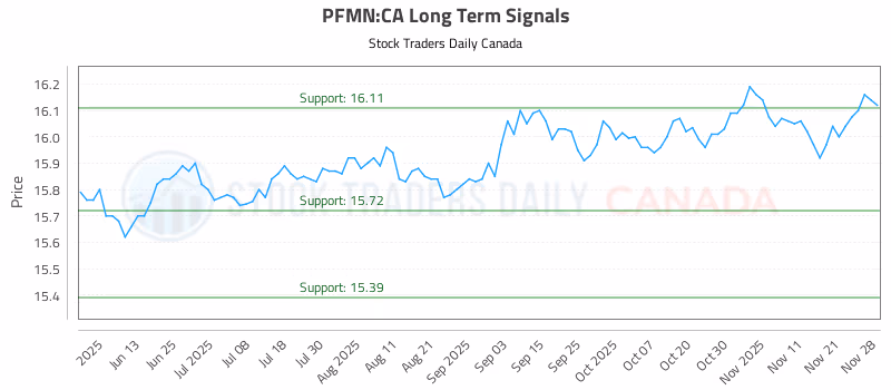 Stock Chart for PFMN:CA