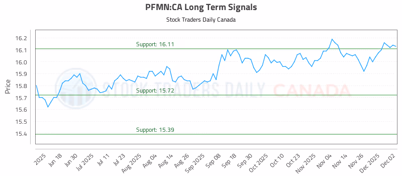 Stock Chart for PFMN:CA