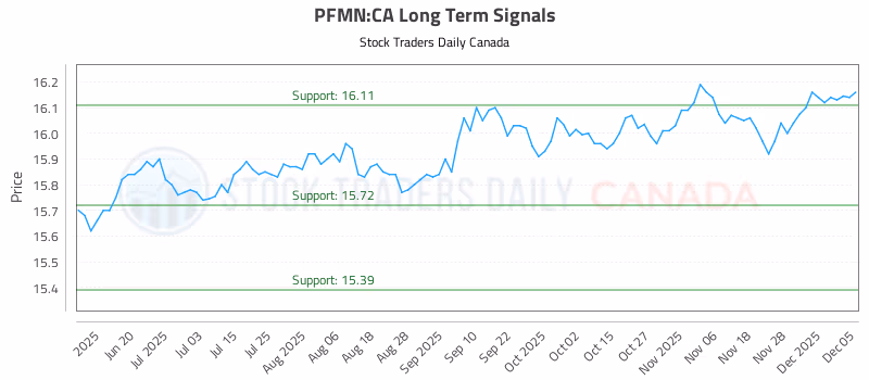 Stock Chart for PFMN:CA