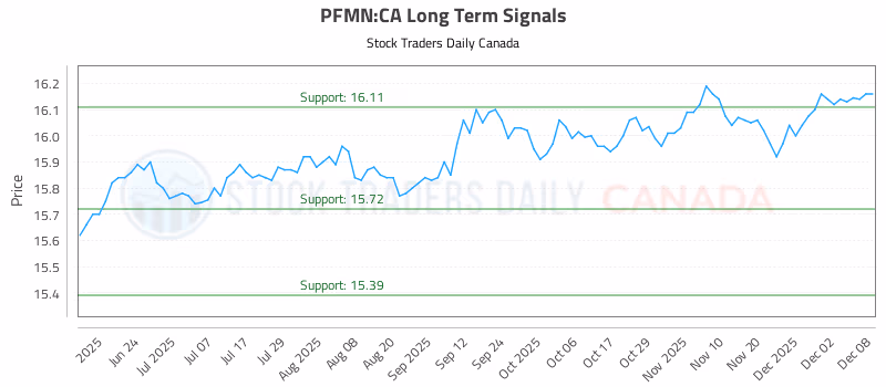 Stock Chart for PFMN:CA