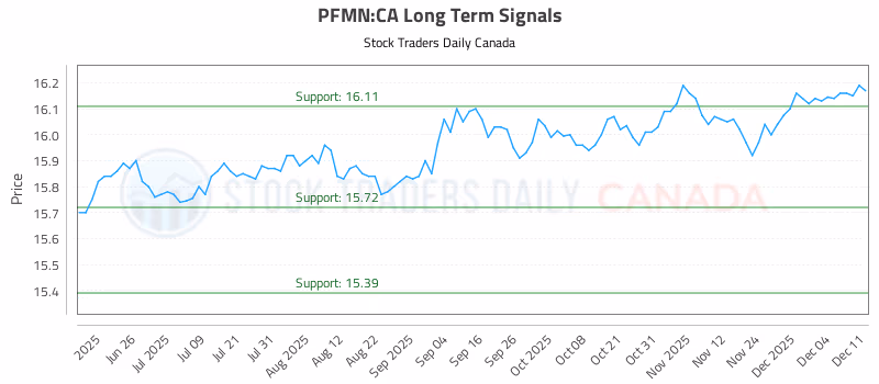Stock Chart for PFMN:CA