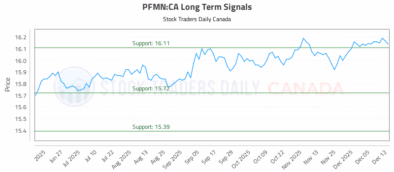 Stock Chart for PFMN:CA