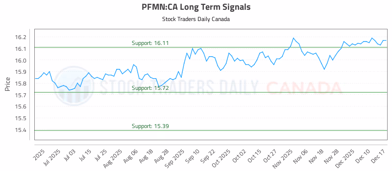 Stock Chart for PFMN:CA