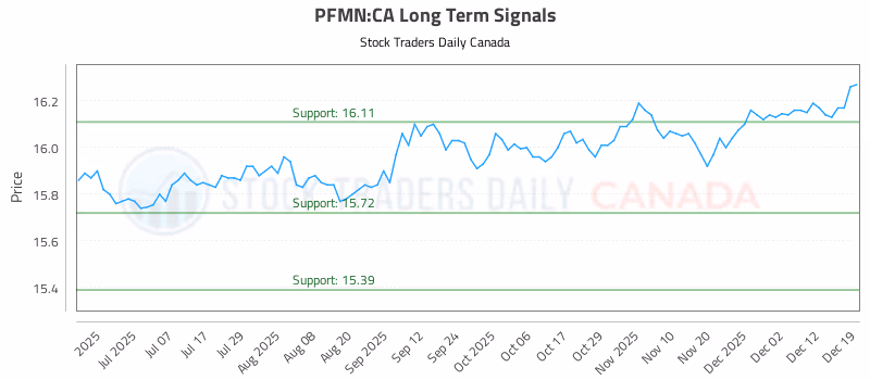 Stock Chart for PFMN:CA