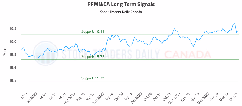 Stock Chart for PFMN:CA