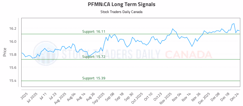 Stock Chart for PFMN:CA