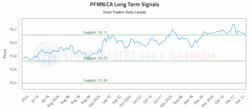 Stock Chart for PFMN:CA