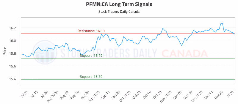 Stock Chart for PFMN:CA