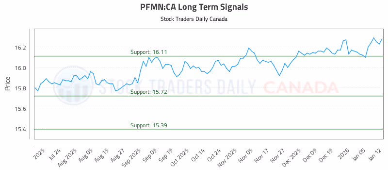 Stock Chart for PFMN:CA