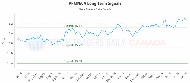 Stock Chart for PFMN:CA