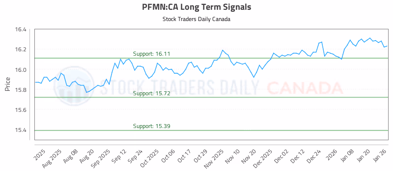 Stock Chart for PFMN:CA
