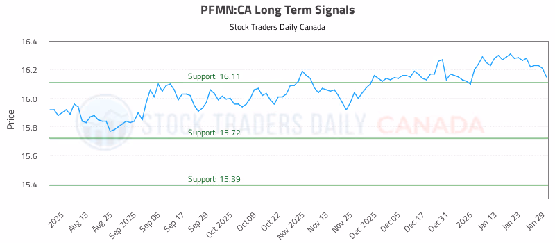 Stock Chart for PFMN:CA