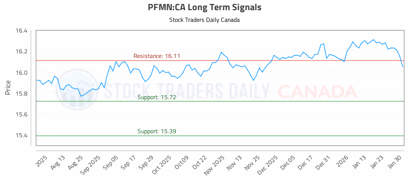 Stock Chart for PFMN:CA