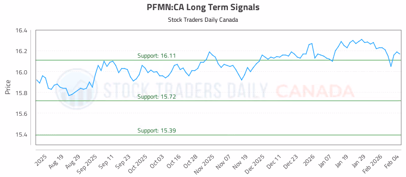 Stock Chart for PFMN:CA