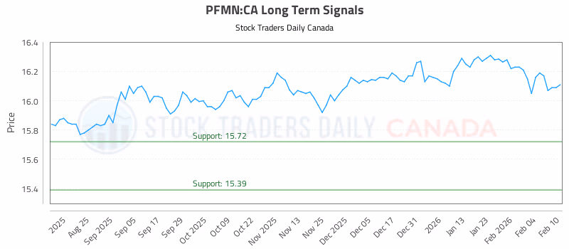 Stock Chart for PFMN:CA