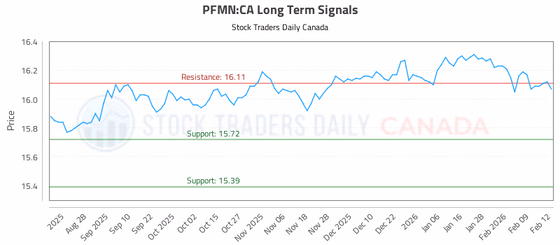 Stock Chart for PFMN:CA