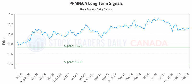 Stock Chart for PFMN:CA
