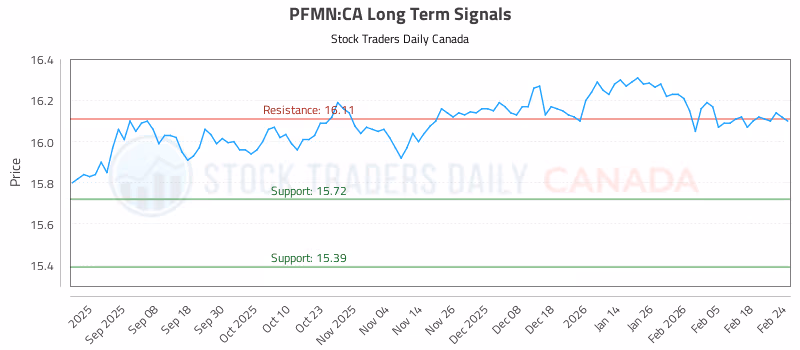 Stock Chart for PFMN:CA