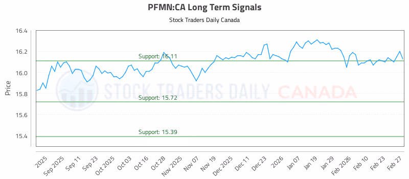 Stock Chart for PFMN:CA