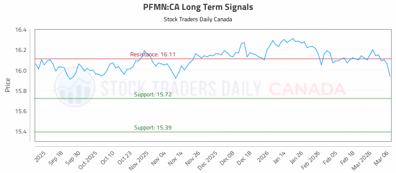 Stock Chart for PFMN:CA