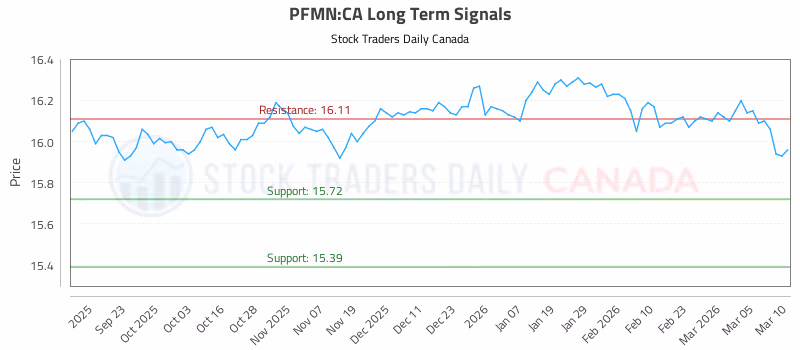 Stock Chart for PFMN:CA