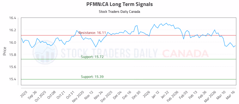 Stock Chart for PFMN:CA
