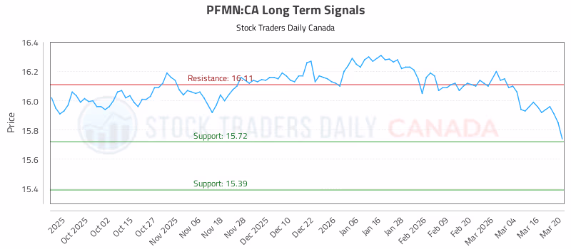 Stock Chart for PFMN:CA