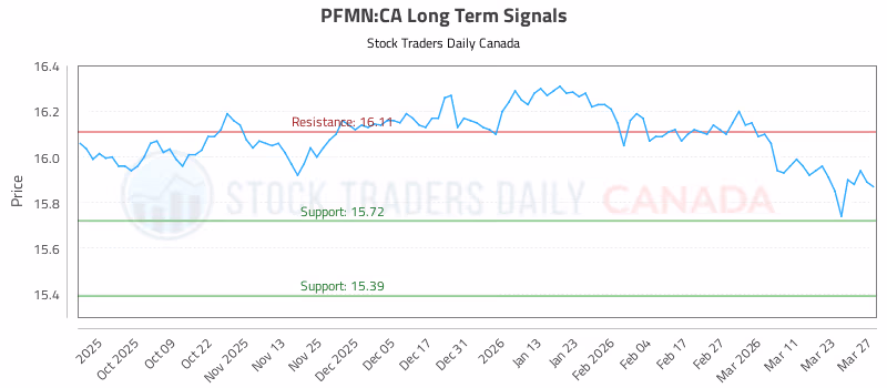 Stock Chart for PFMN:CA