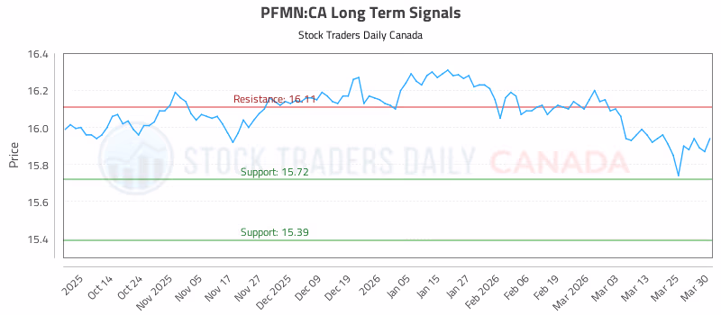 Stock Chart for PFMN:CA