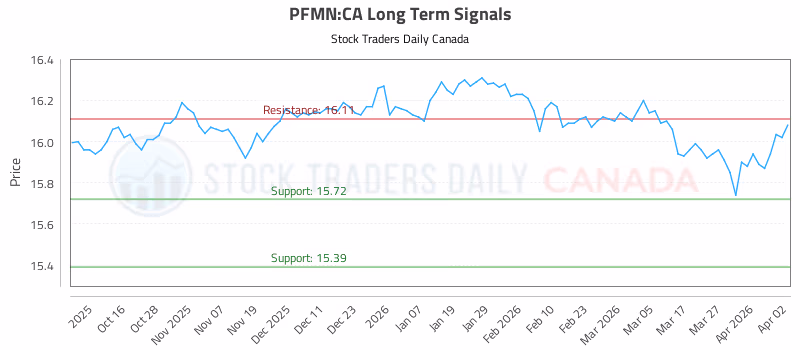 Stock Chart for PFMN:CA