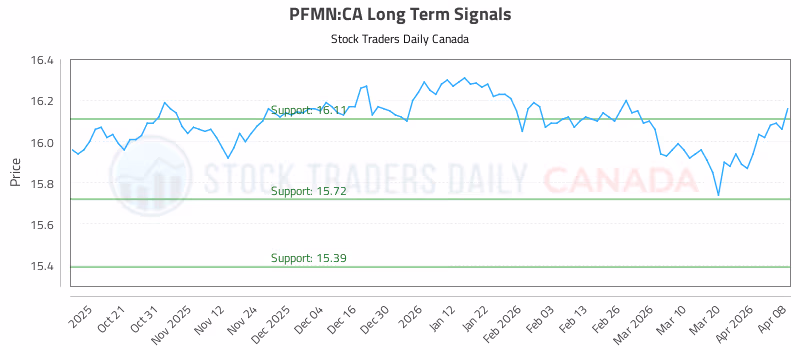 Stock Chart for PFMN:CA