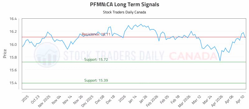 Stock Chart for PFMN:CA