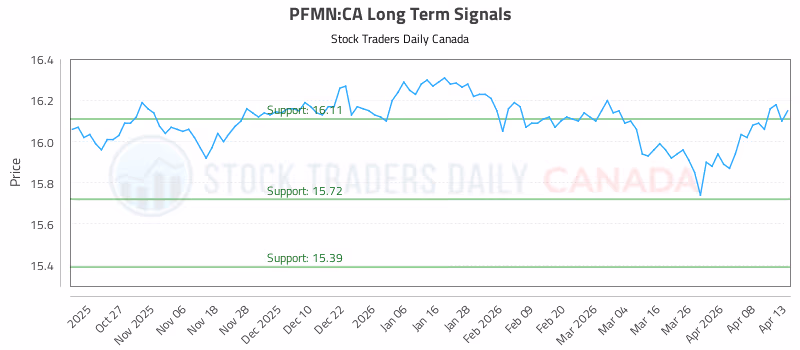 Stock Chart for PFMN:CA